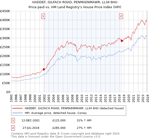 HADDEF, GILFACH ROAD, PENMAENMAWR, LL34 6HU: Price paid vs HM Land Registry's House Price Index