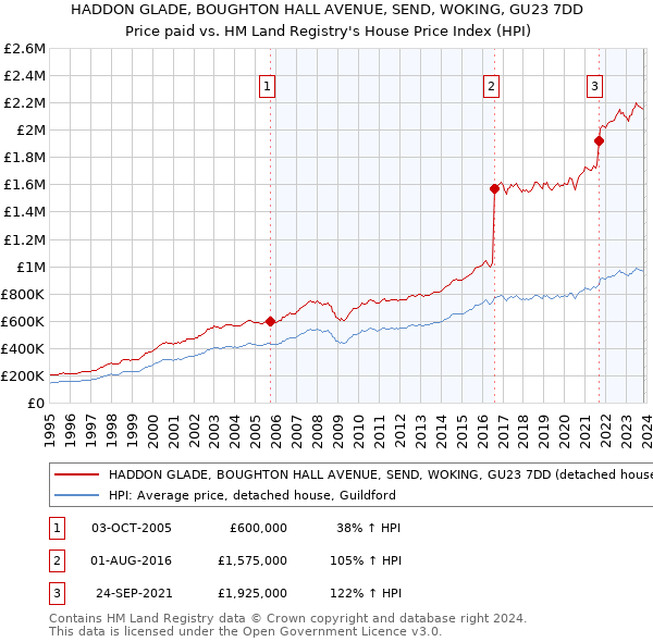 HADDON GLADE, BOUGHTON HALL AVENUE, SEND, WOKING, GU23 7DD: Price paid vs HM Land Registry's House Price Index