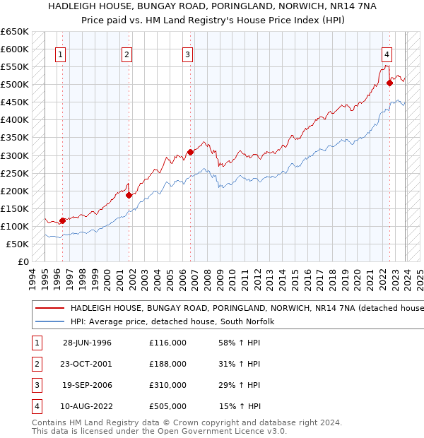 HADLEIGH HOUSE, BUNGAY ROAD, PORINGLAND, NORWICH, NR14 7NA: Price paid vs HM Land Registry's House Price Index