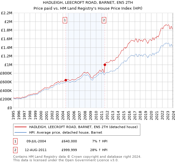 HADLEIGH, LEECROFT ROAD, BARNET, EN5 2TH: Price paid vs HM Land Registry's House Price Index