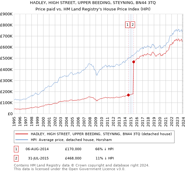 HADLEY, HIGH STREET, UPPER BEEDING, STEYNING, BN44 3TQ: Price paid vs HM Land Registry's House Price Index