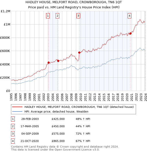 HADLEY HOUSE, MELFORT ROAD, CROWBOROUGH, TN6 1QT: Price paid vs HM Land Registry's House Price Index