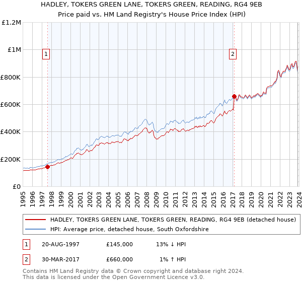 HADLEY, TOKERS GREEN LANE, TOKERS GREEN, READING, RG4 9EB: Price paid vs HM Land Registry's House Price Index
