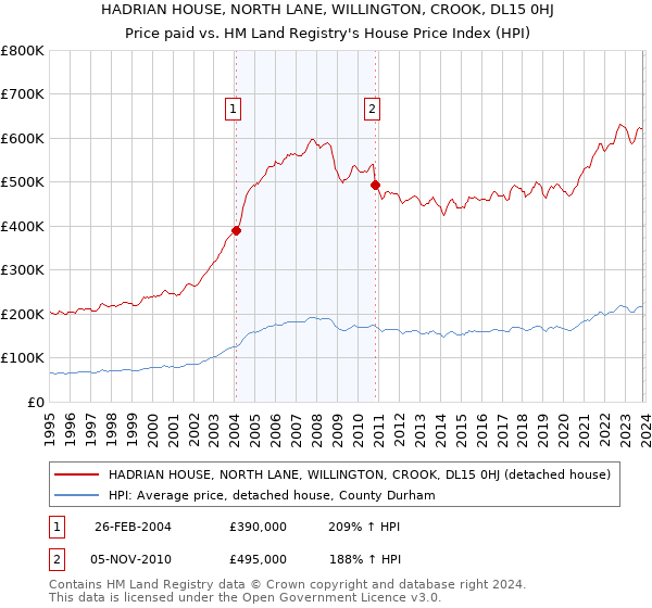 HADRIAN HOUSE, NORTH LANE, WILLINGTON, CROOK, DL15 0HJ: Price paid vs HM Land Registry's House Price Index