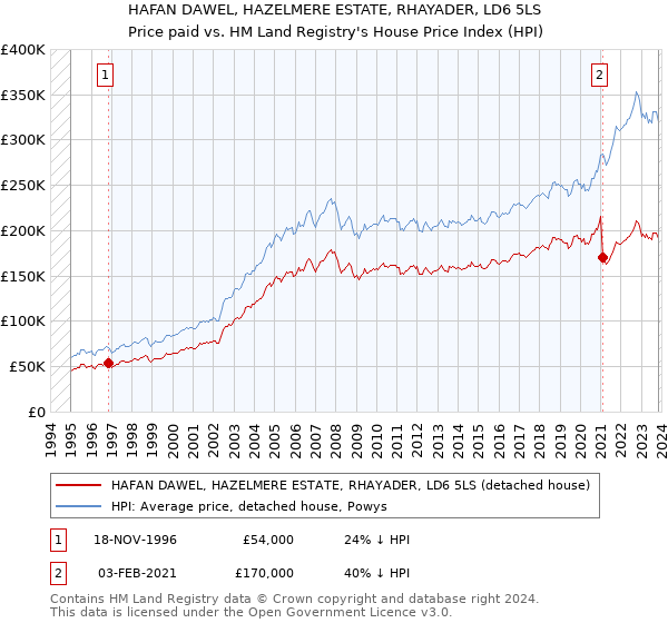 HAFAN DAWEL, HAZELMERE ESTATE, RHAYADER, LD6 5LS: Price paid vs HM Land Registry's House Price Index
