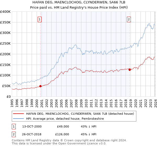 HAFAN DEG, MAENCLOCHOG, CLYNDERWEN, SA66 7LB: Price paid vs HM Land Registry's House Price Index