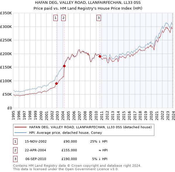 HAFAN DEG, VALLEY ROAD, LLANFAIRFECHAN, LL33 0SS: Price paid vs HM Land Registry's House Price Index
