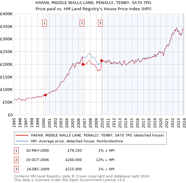 HAFAN, MIDDLE WALLS LANE, PENALLY, TENBY, SA70 7PG: Price paid vs HM Land Registry's House Price Index
