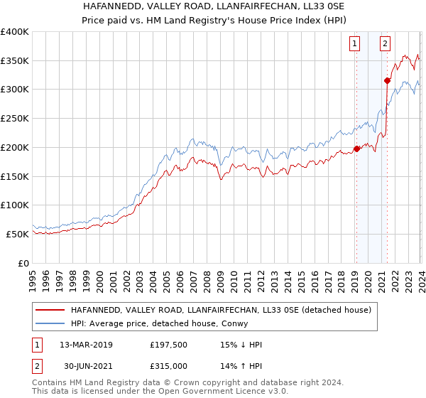 HAFANNEDD, VALLEY ROAD, LLANFAIRFECHAN, LL33 0SE: Price paid vs HM Land Registry's House Price Index