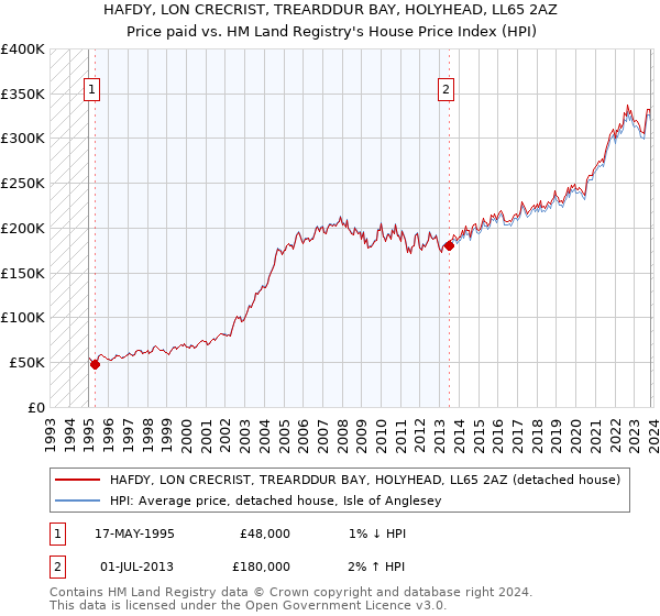 HAFDY, LON CRECRIST, TREARDDUR BAY, HOLYHEAD, LL65 2AZ: Price paid vs HM Land Registry's House Price Index