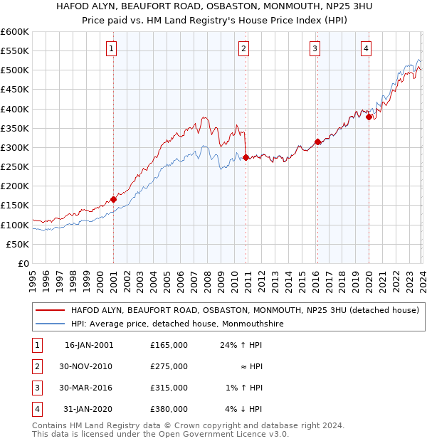 HAFOD ALYN, BEAUFORT ROAD, OSBASTON, MONMOUTH, NP25 3HU: Price paid vs HM Land Registry's House Price Index