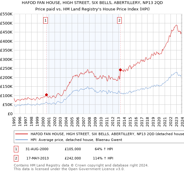 HAFOD FAN HOUSE, HIGH STREET, SIX BELLS, ABERTILLERY, NP13 2QD: Price paid vs HM Land Registry's House Price Index