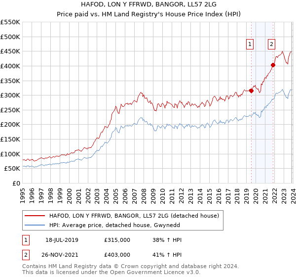 HAFOD, LON Y FFRWD, BANGOR, LL57 2LG: Price paid vs HM Land Registry's House Price Index