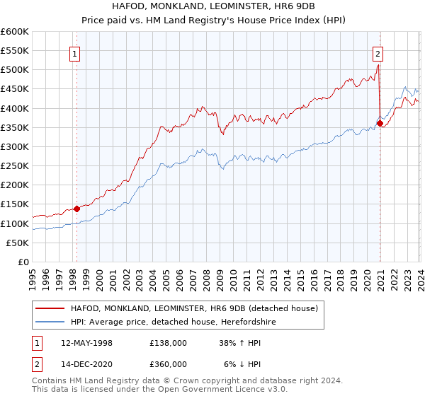 HAFOD, MONKLAND, LEOMINSTER, HR6 9DB: Price paid vs HM Land Registry's House Price Index