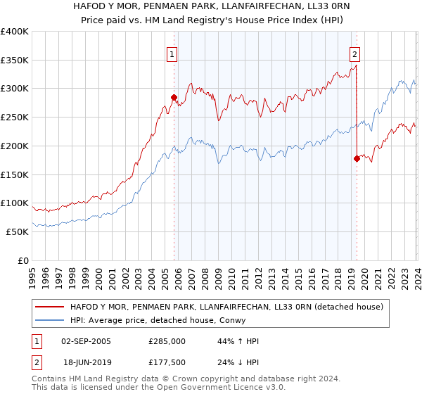 HAFOD Y MOR, PENMAEN PARK, LLANFAIRFECHAN, LL33 0RN: Price paid vs HM Land Registry's House Price Index