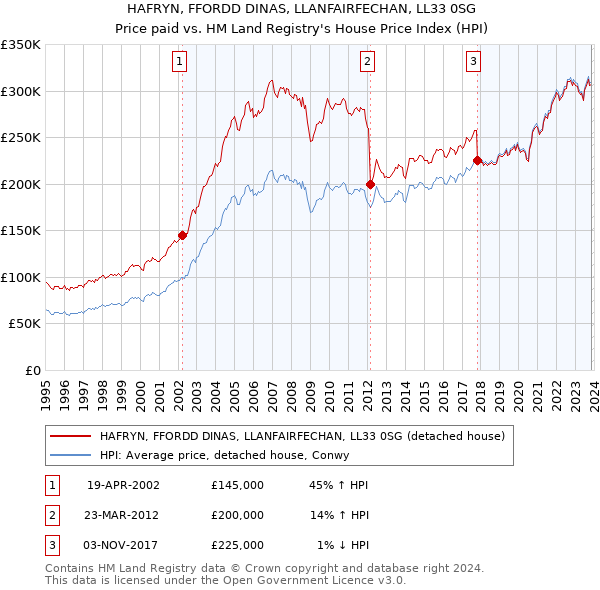 HAFRYN, FFORDD DINAS, LLANFAIRFECHAN, LL33 0SG: Price paid vs HM Land Registry's House Price Index