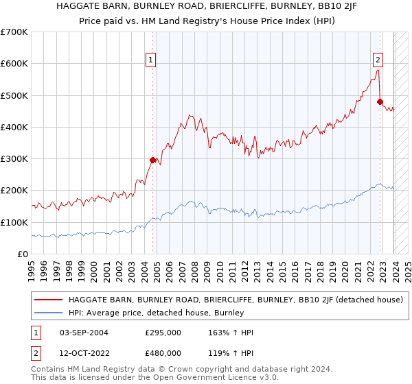 HAGGATE BARN, BURNLEY ROAD, BRIERCLIFFE, BURNLEY, BB10 2JF: Price paid vs HM Land Registry's House Price Index