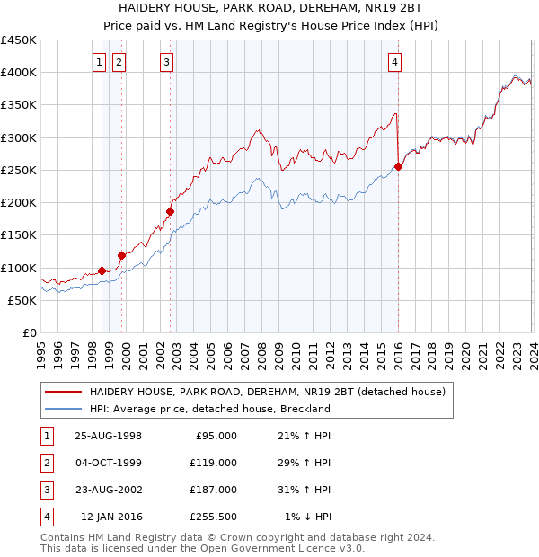 HAIDERY HOUSE, PARK ROAD, DEREHAM, NR19 2BT: Price paid vs HM Land Registry's House Price Index