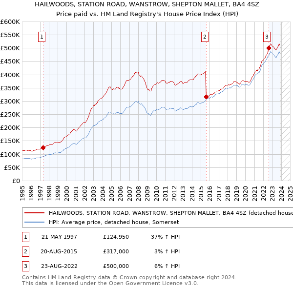 HAILWOODS, STATION ROAD, WANSTROW, SHEPTON MALLET, BA4 4SZ: Price paid vs HM Land Registry's House Price Index