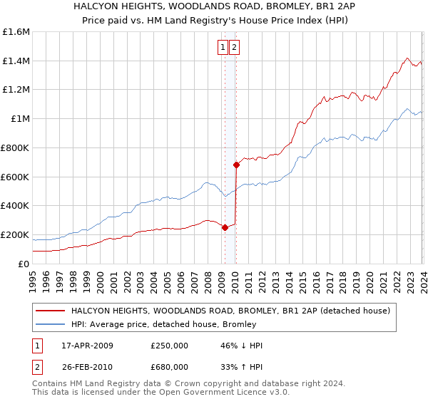 HALCYON HEIGHTS, WOODLANDS ROAD, BROMLEY, BR1 2AP: Price paid vs HM Land Registry's House Price Index