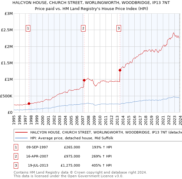 HALCYON HOUSE, CHURCH STREET, WORLINGWORTH, WOODBRIDGE, IP13 7NT: Price paid vs HM Land Registry's House Price Index