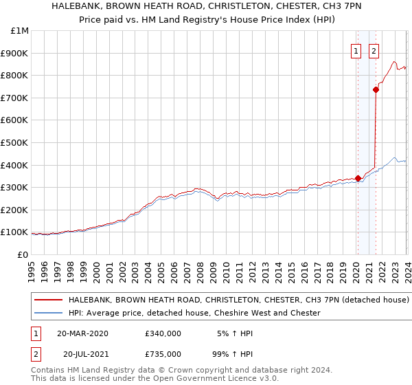 HALEBANK, BROWN HEATH ROAD, CHRISTLETON, CHESTER, CH3 7PN: Price paid vs HM Land Registry's House Price Index