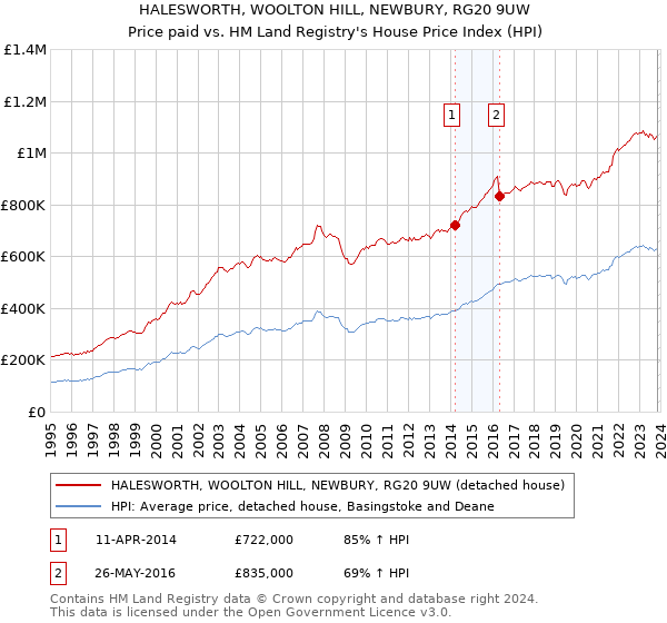 HALESWORTH, WOOLTON HILL, NEWBURY, RG20 9UW: Price paid vs HM Land Registry's House Price Index