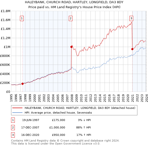 HALEYBANK, CHURCH ROAD, HARTLEY, LONGFIELD, DA3 8DY: Price paid vs HM Land Registry's House Price Index