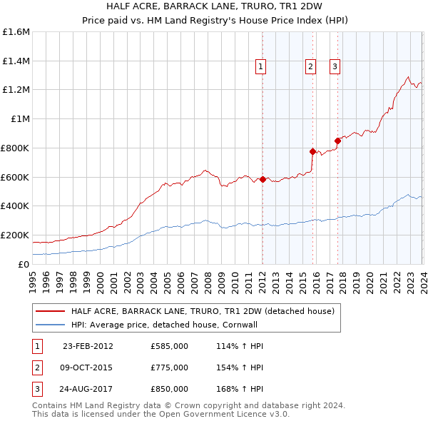 HALF ACRE, BARRACK LANE, TRURO, TR1 2DW: Price paid vs HM Land Registry's House Price Index