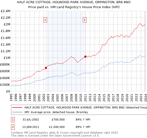 HALF ACRE COTTAGE, HOLWOOD PARK AVENUE, ORPINGTON, BR6 8NG: Price paid vs HM Land Registry's House Price Index