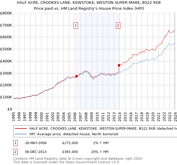 HALF ACRE, CROOKES LANE, KEWSTOKE, WESTON-SUPER-MARE, BS22 9XB: Price paid vs HM Land Registry's House Price Index