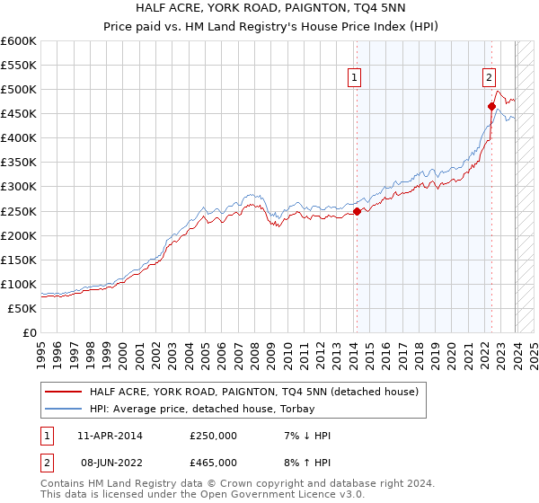 HALF ACRE, YORK ROAD, PAIGNTON, TQ4 5NN: Price paid vs HM Land Registry's House Price Index