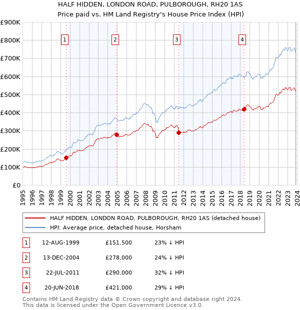 HALF HIDDEN, LONDON ROAD, PULBOROUGH, RH20 1AS: Price paid vs HM Land Registry's House Price Index