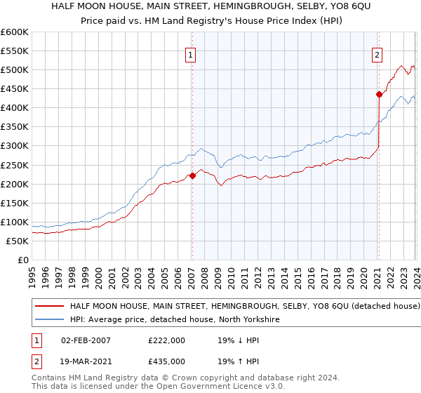 HALF MOON HOUSE, MAIN STREET, HEMINGBROUGH, SELBY, YO8 6QU: Price paid vs HM Land Registry's House Price Index