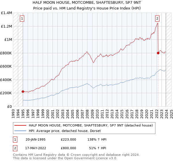HALF MOON HOUSE, MOTCOMBE, SHAFTESBURY, SP7 9NT: Price paid vs HM Land Registry's House Price Index
