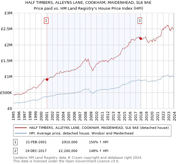 HALF TIMBERS, ALLEYNS LANE, COOKHAM, MAIDENHEAD, SL6 9AE: Price paid vs HM Land Registry's House Price Index