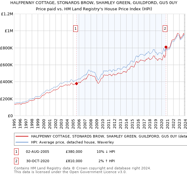 HALFPENNY COTTAGE, STONARDS BROW, SHAMLEY GREEN, GUILDFORD, GU5 0UY: Price paid vs HM Land Registry's House Price Index