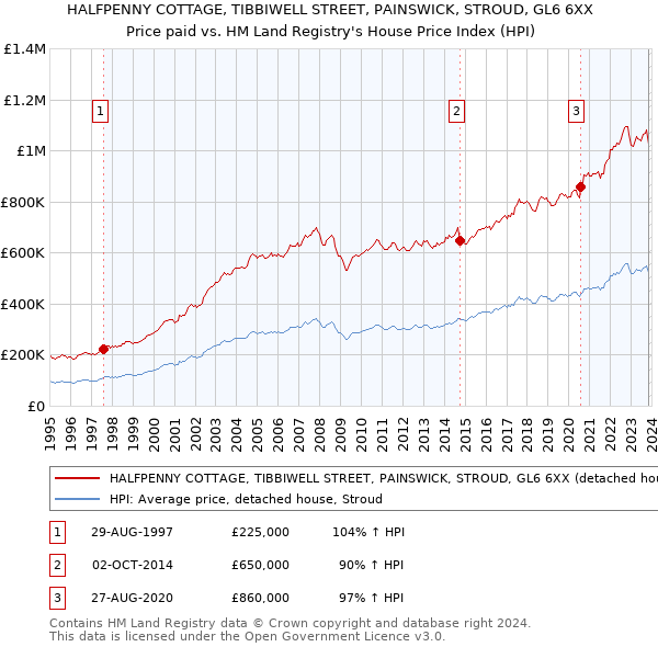 HALFPENNY COTTAGE, TIBBIWELL STREET, PAINSWICK, STROUD, GL6 6XX: Price paid vs HM Land Registry's House Price Index