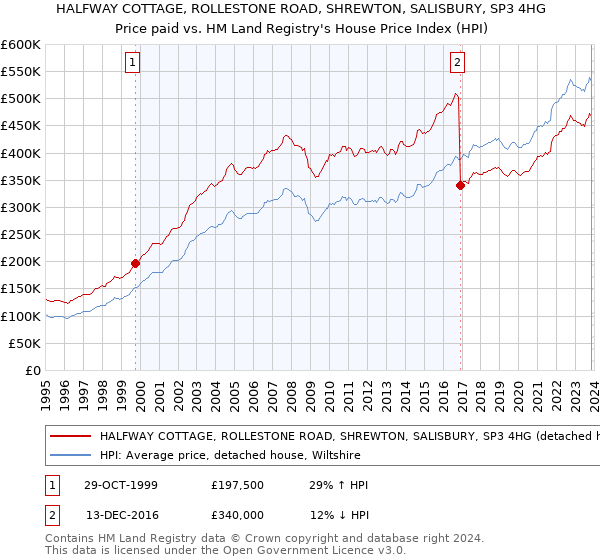 HALFWAY COTTAGE, ROLLESTONE ROAD, SHREWTON, SALISBURY, SP3 4HG: Price paid vs HM Land Registry's House Price Index