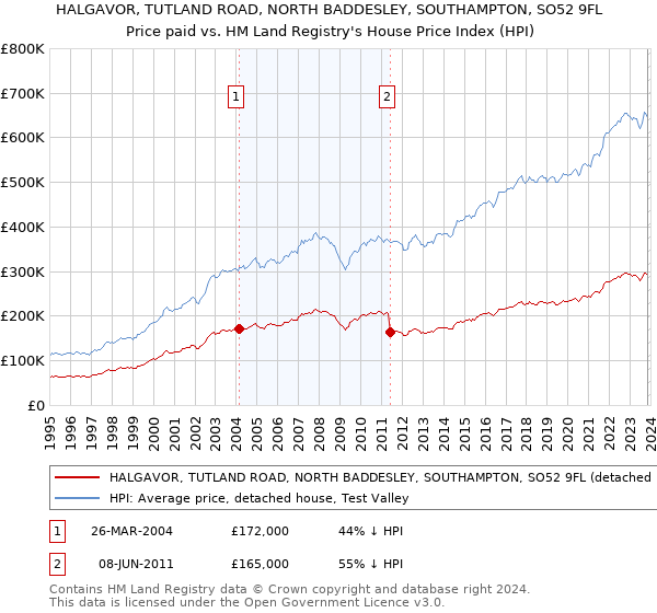 HALGAVOR, TUTLAND ROAD, NORTH BADDESLEY, SOUTHAMPTON, SO52 9FL: Price paid vs HM Land Registry's House Price Index