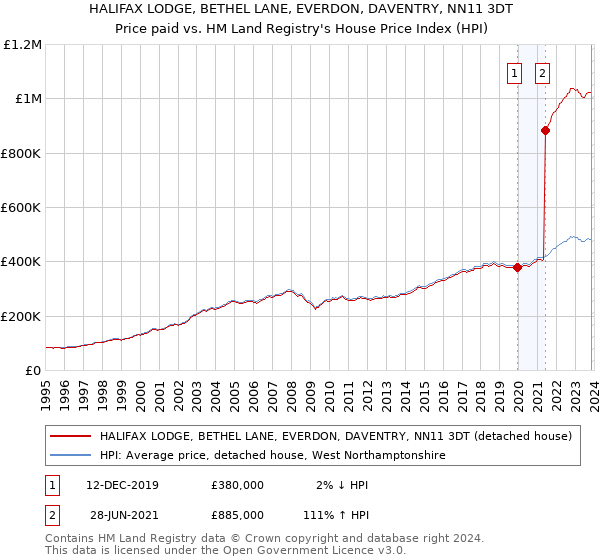 HALIFAX LODGE, BETHEL LANE, EVERDON, DAVENTRY, NN11 3DT: Price paid vs HM Land Registry's House Price Index