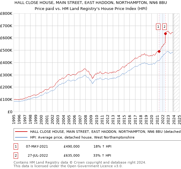 HALL CLOSE HOUSE, MAIN STREET, EAST HADDON, NORTHAMPTON, NN6 8BU: Price paid vs HM Land Registry's House Price Index