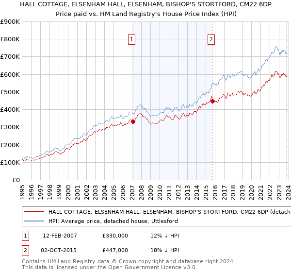 HALL COTTAGE, ELSENHAM HALL, ELSENHAM, BISHOP'S STORTFORD, CM22 6DP: Price paid vs HM Land Registry's House Price Index