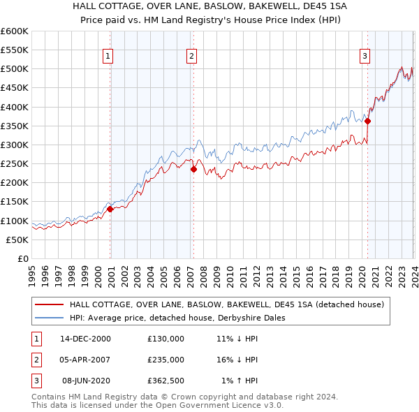 HALL COTTAGE, OVER LANE, BASLOW, BAKEWELL, DE45 1SA: Price paid vs HM Land Registry's House Price Index