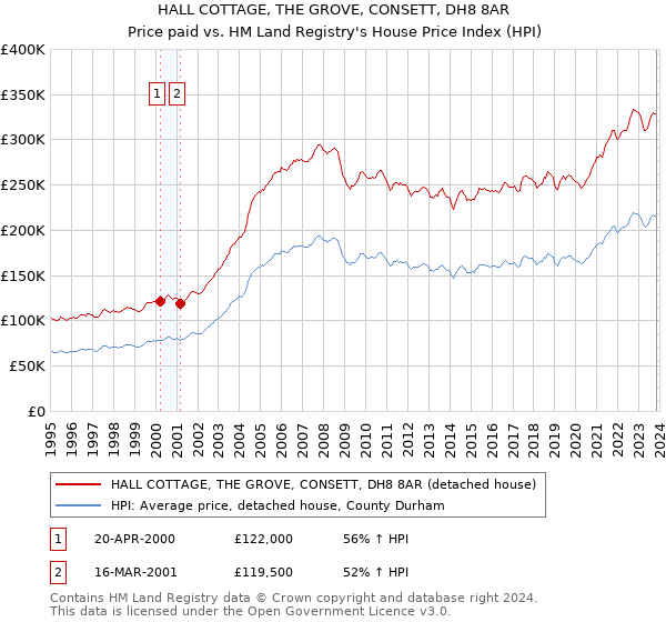 HALL COTTAGE, THE GROVE, CONSETT, DH8 8AR: Price paid vs HM Land Registry's House Price Index