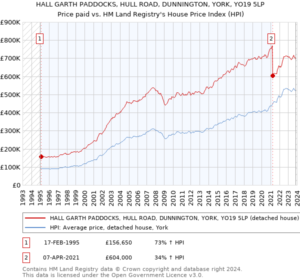 HALL GARTH PADDOCKS, HULL ROAD, DUNNINGTON, YORK, YO19 5LP: Price paid vs HM Land Registry's House Price Index