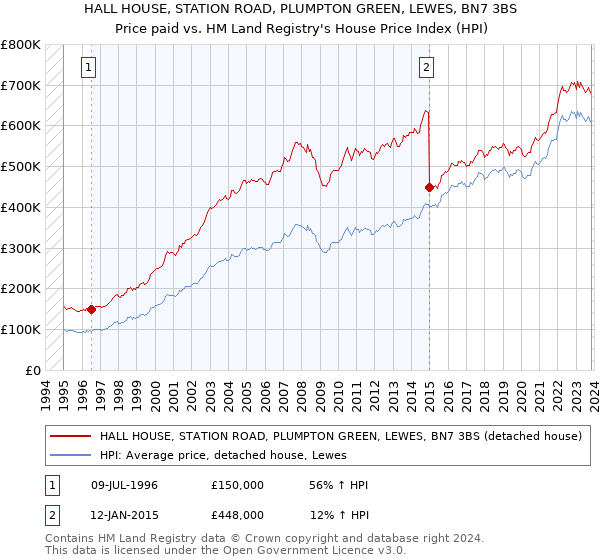 HALL HOUSE, STATION ROAD, PLUMPTON GREEN, LEWES, BN7 3BS: Price paid vs HM Land Registry's House Price Index