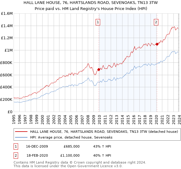 HALL LANE HOUSE, 76, HARTSLANDS ROAD, SEVENOAKS, TN13 3TW: Price paid vs HM Land Registry's House Price Index