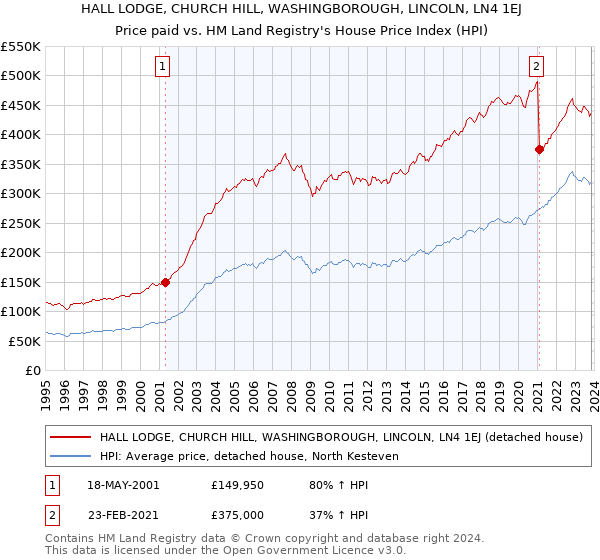 HALL LODGE, CHURCH HILL, WASHINGBOROUGH, LINCOLN, LN4 1EJ: Price paid vs HM Land Registry's House Price Index
