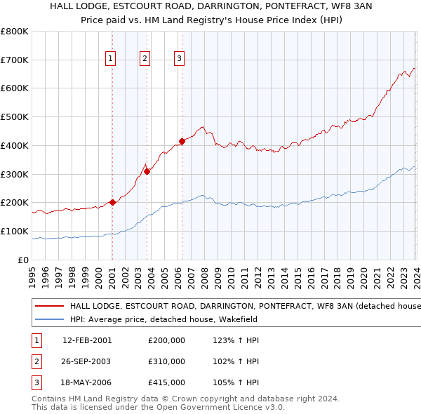 HALL LODGE, ESTCOURT ROAD, DARRINGTON, PONTEFRACT, WF8 3AN: Price paid vs HM Land Registry's House Price Index